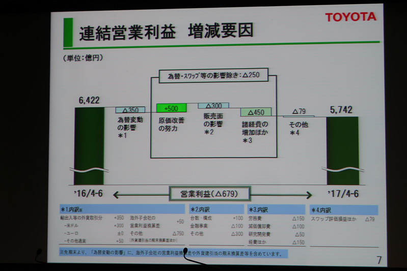 今期は米ドル、その他の通貨で円安方向になって輸出入等の外貨取引分は増益要因になっているが、直接的な販売に関連する項目にも減益要因が出て、全体で679億円の減益要因となっている