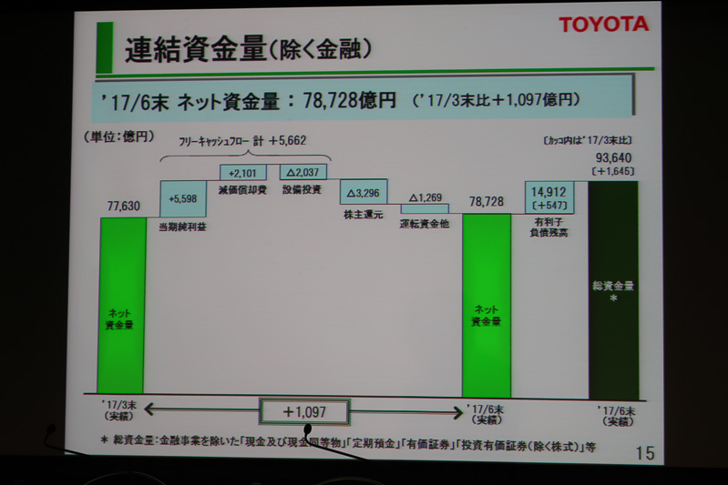 連結資金量は1097億円増の7兆8728億円