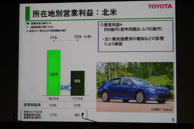 北米では今夏発売となる新型「カムリ」の新車効果で営業利益の改善を狙う