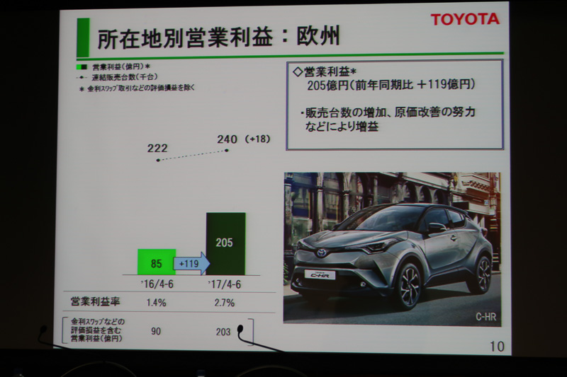 欧州市場では前年同期の85億円から倍増以上の205億円に営業利益を高めた