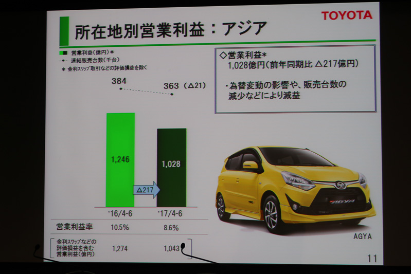 多彩な通貨が使われているアジアでは、中国での対米ドルの元高で利益が減少する一方、生産拠点のあるインドネシアは為替の影響で原材料高となり、ダブルパンチ状態で減益となった