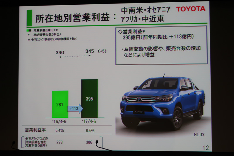 中南米やオセアニアで販売が増加して、為替が好材料に働いて増益を確保