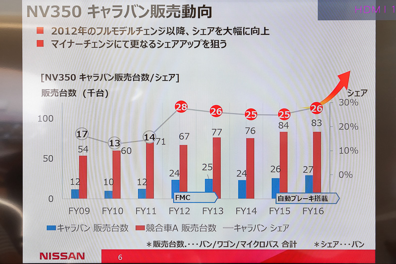 市場で存在感を高めつつあるNV350。今回のマイナーチェンジでさらなるシェア向上を目指す