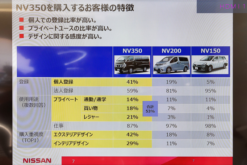 法人による業務用途が多いNV350だが、個人の趣味などに活用しているパターンも目立つ