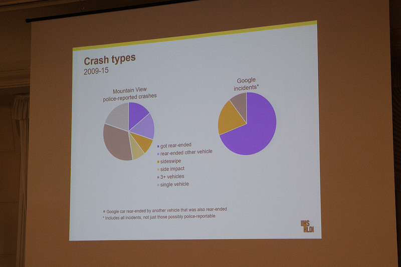 事故件数や内容についてのグラフ。Googleカーの事故はほぼ軽微なものであり、事故件数には他車からの接触も含まれている。それだけに事故は少ないと思うところだが、テストは天候の条件がよく昼間しか行なっていないので、一般の事故事例データと直接比較することはできない