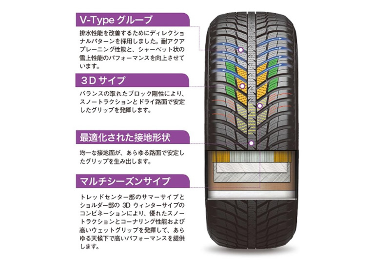 オールシーズンタイヤとして全天候下での性能を発揮できるように「V-Typeグルーブ」や「3Dサイプ」「マルチシーズンサイプ」といった技術を採用