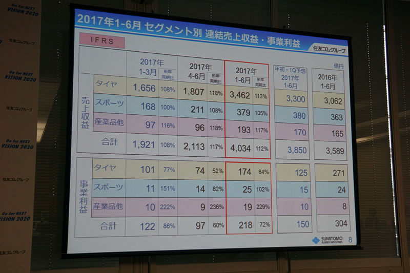 2017年12月期第2四半期のセグメント別連結売上収益