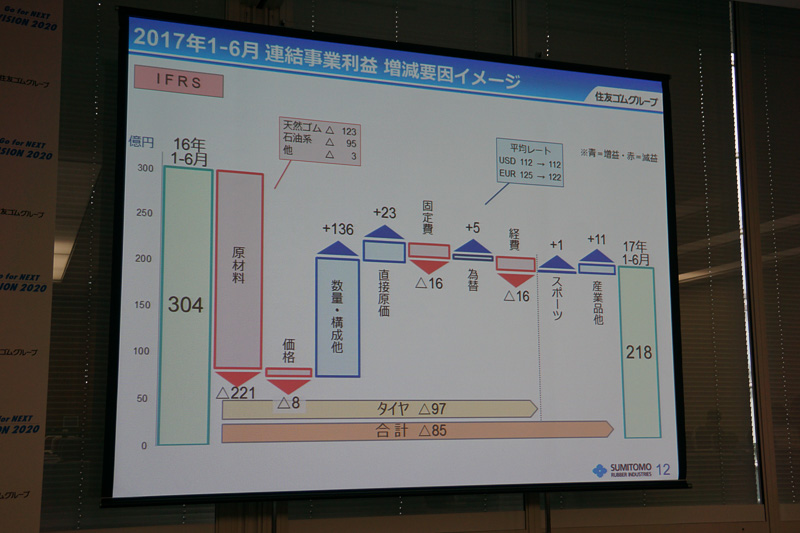 2017年12月期第2四半期の連結事業利益の増減要因