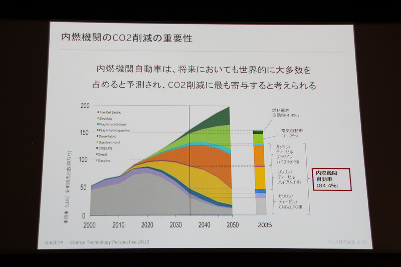 内燃機関のCO2削減の重要性
