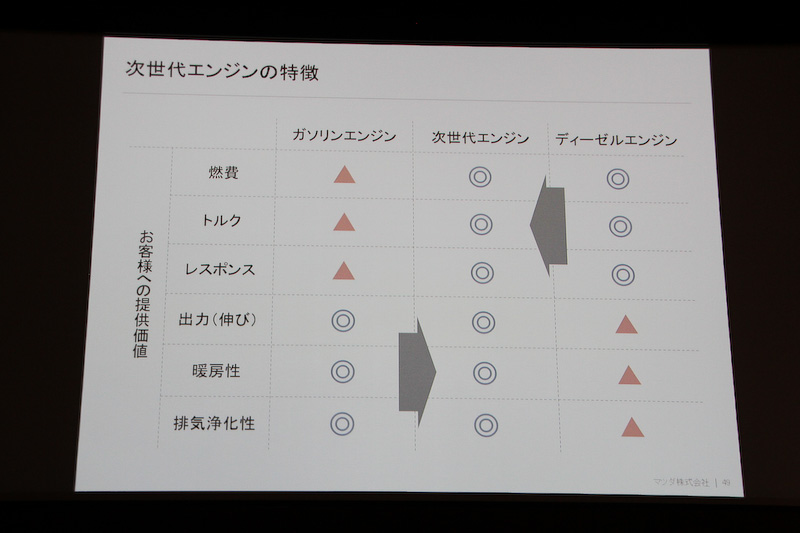次世代エンジンの特徴