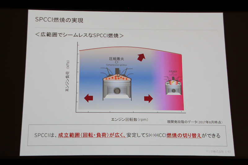 火花点火制御圧縮着火（SPCCI）では成立範囲（回転・負荷）が広く、安定して火花点火（SI）と予混合圧縮着火（HCCI）燃焼の切り替えができる