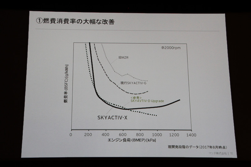 燃費消費率の大幅な改善