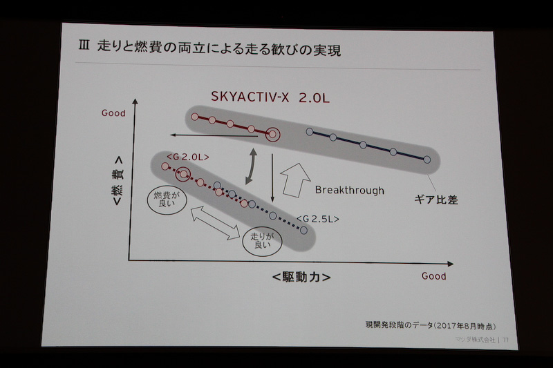 走りと燃費の両立による“走る歓び”の実現