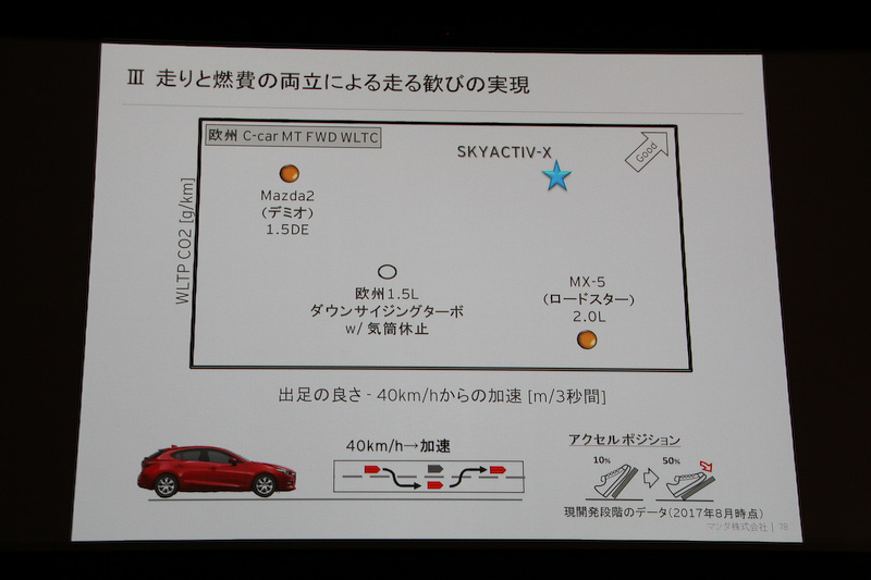 走りと燃費の両立による“走る歓び”の実現