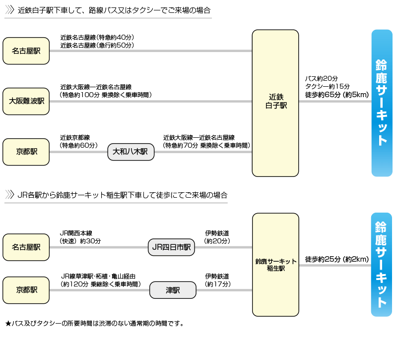 電車でアクセスする際は白子駅と鈴鹿サーキット稲生駅が利用できる