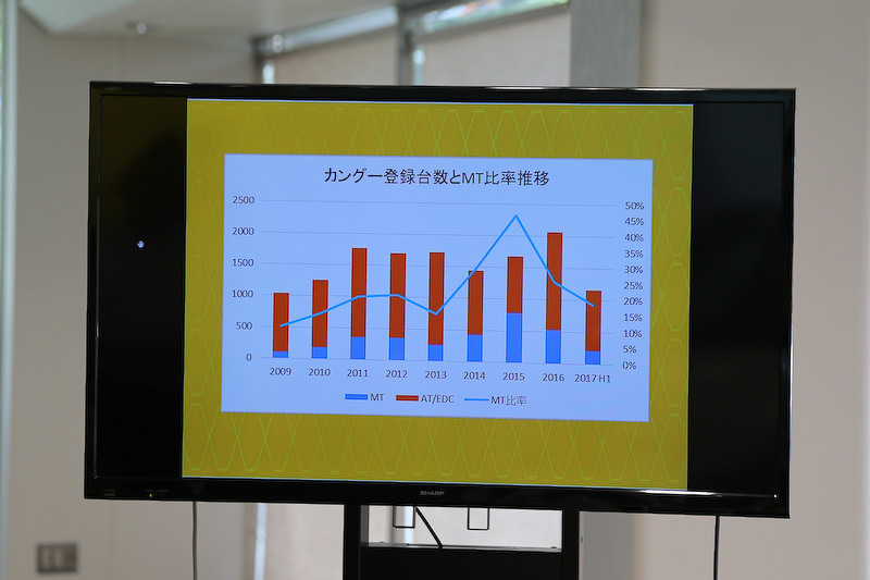カングーの登録台数とMT比率推移