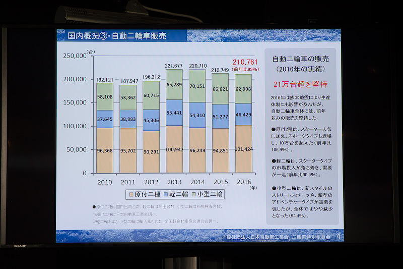 クラス別の販売台数について。とくに好調なのが魅力的な新型が多く発売されている軽2輪で、原付一種は苦戦している