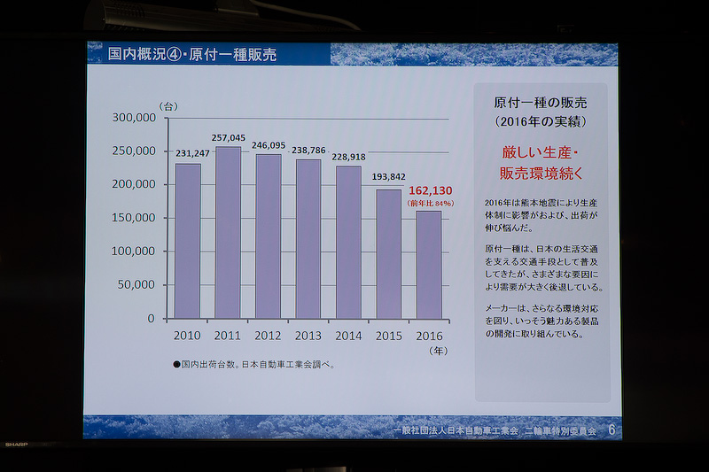 クラス別の販売台数について。とくに好調なのが魅力的な新型が多く発売されている軽2輪で、原付一種は苦戦している