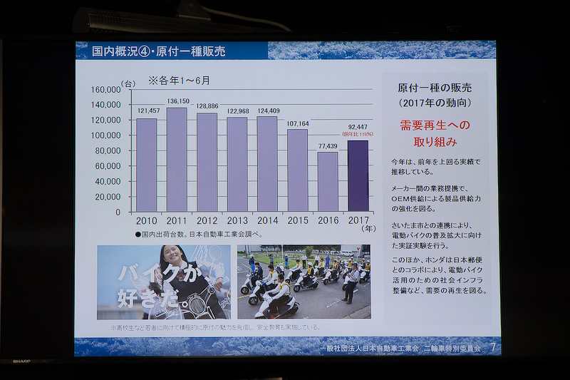 クラス別の販売台数について。とくに好調なのが魅力的な新型が多く発売されている軽2輪で、原付一種は苦戦している