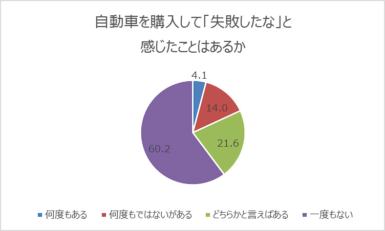 自動車を購入して「失敗したな」と感じたことがあるか