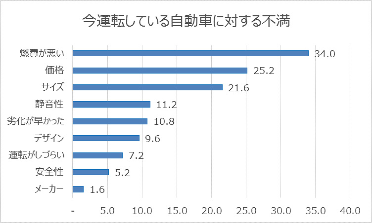 現在所有するクルマに対する不満