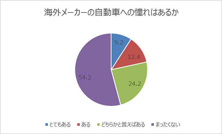 海外メーカーの自動車への憧れはあるか
