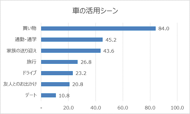 クルマの活用シーン
