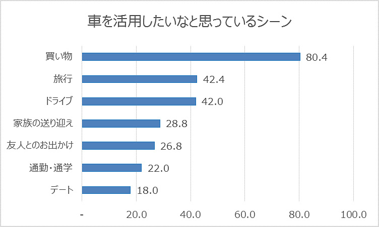 クルマを活用したいなと思っているシーン