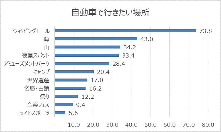 自動車で行きたい場所