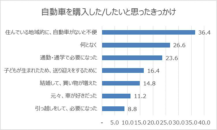自動車を購入した/したいと思ったきっかけ