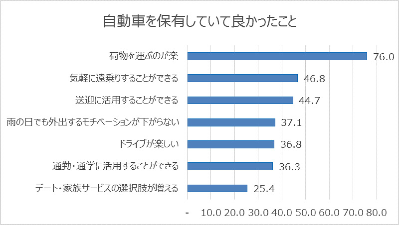 自動車を保有していてよかったこと
