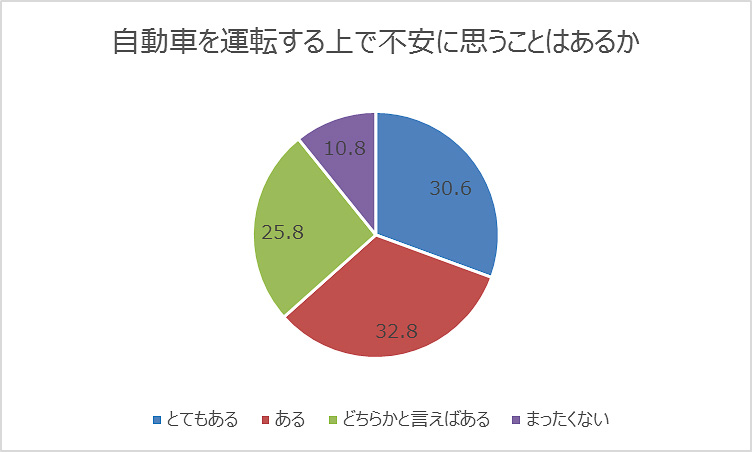 自動車を運転するうえで不安に思うことはあるか
