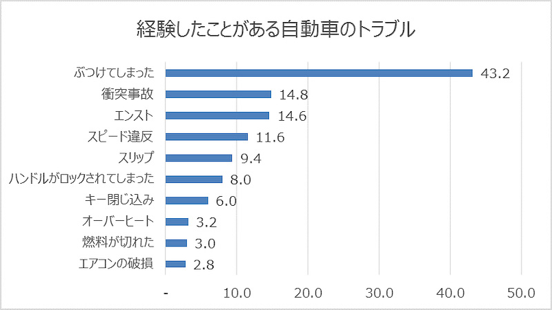 経験したことがある自動車のトラブル