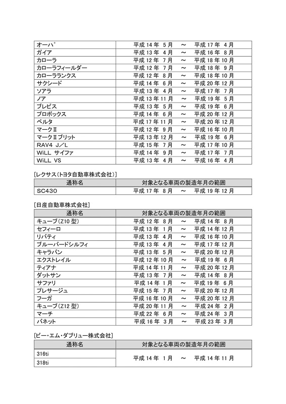 2017年4月以前にリコール届出されているもので、異常破裂する危険性が高い特定のインフレーターを使用したエアバッグを搭載した未改修車