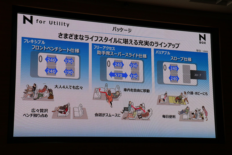 初代でも採用した「フロントベンチシート仕様」に加え、助手席が前後に570mmスライドすつ「助手席スーパースライド仕様」をラインアップ。さらに2018年には介護などの利用を視野に入れた「スロープ仕様」を追加予定。白土氏は「来年の早い時期には上市したい」と語る