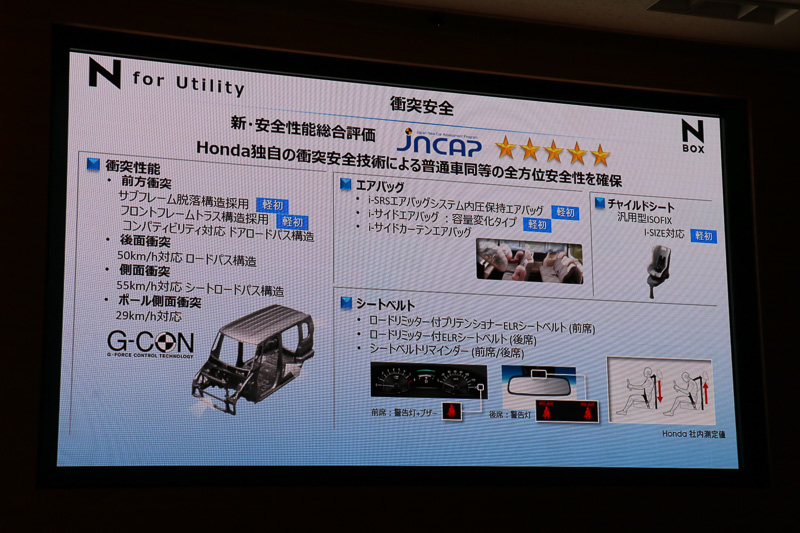 軽自動車初となる「サブフレーム脱落構造」「フロントフレームトラス構造」などを採用し、パッシブセーフティ性能も磨き上げた