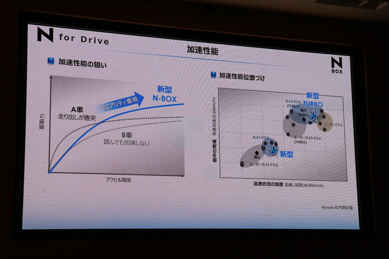 加速性能を向上させてリニアリティを高めた