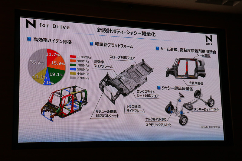 センターピラーのアウターパネルに1180MPa級の超高張力鋼板を使用するなど、高張力鋼板の使用率を従来の約15％から約47％に引き上げた