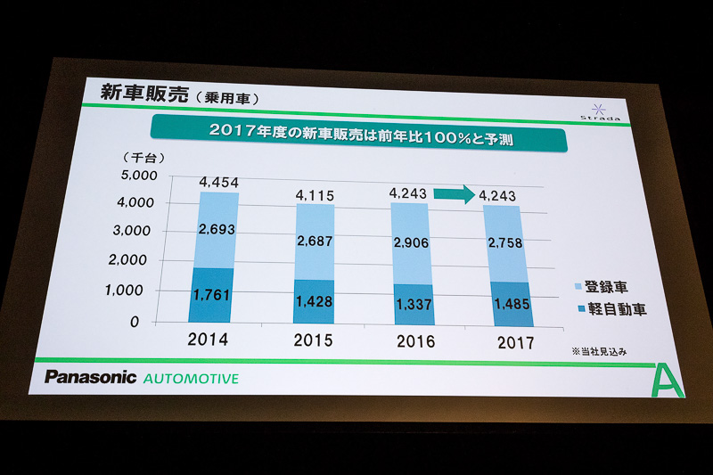 新車販売台数の推移