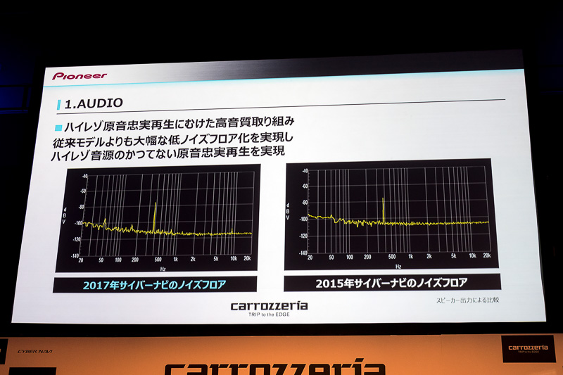 低ノイズフロア化を実現