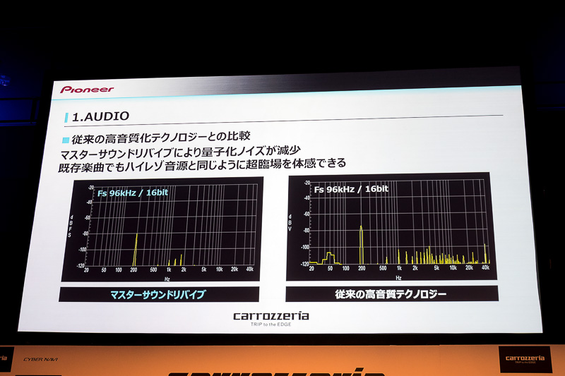 マスターサウンドリバイブにより量子化ノイズを低減