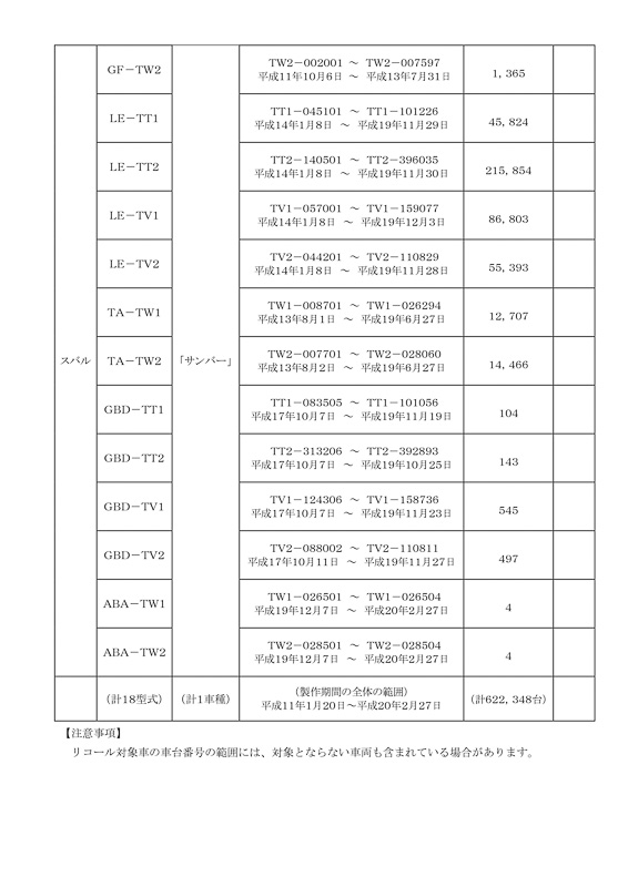 リコール対象の一覧