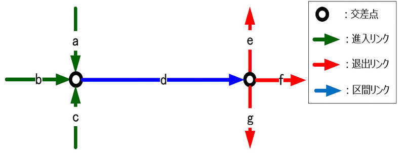 区間が同一であっても、その進入方向や退出方向（直進・右左折）によって所要時間に差異が発生するため、区間当たりの所要時間に進入・退出を組み合わせた複数の時間データを考慮する