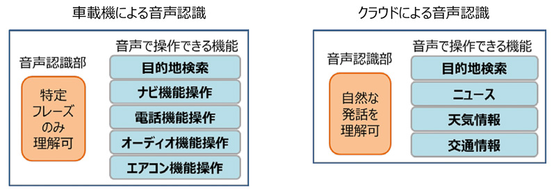 従来の音声認識機能の特徴