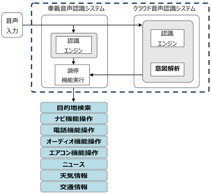ハイブリッド音声認識システム