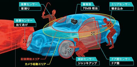 ユピテル、マイクロ波で“最長約2週間”の駐車監視を実現する360度記録 