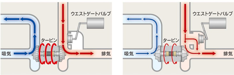 ウエストゲートバルブの制御について。タービンホイールへの排気ガス流入量を調整するウエストゲートバルブの開閉を、エンジンの負荷状況に応じて適正に制御する機能を持たせた。これによってアクセル操作に対するレスポンスを高めている