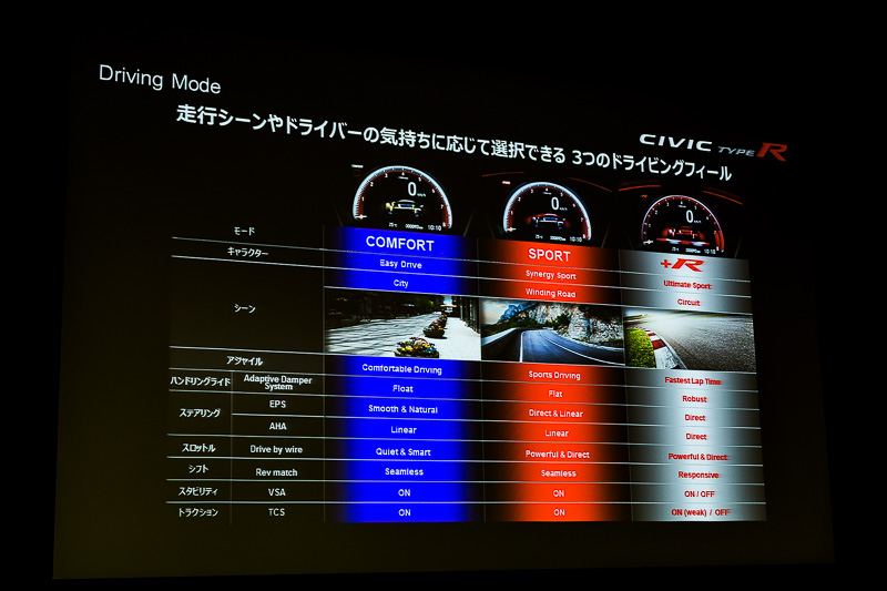 ドライビングモードの各パラメータ