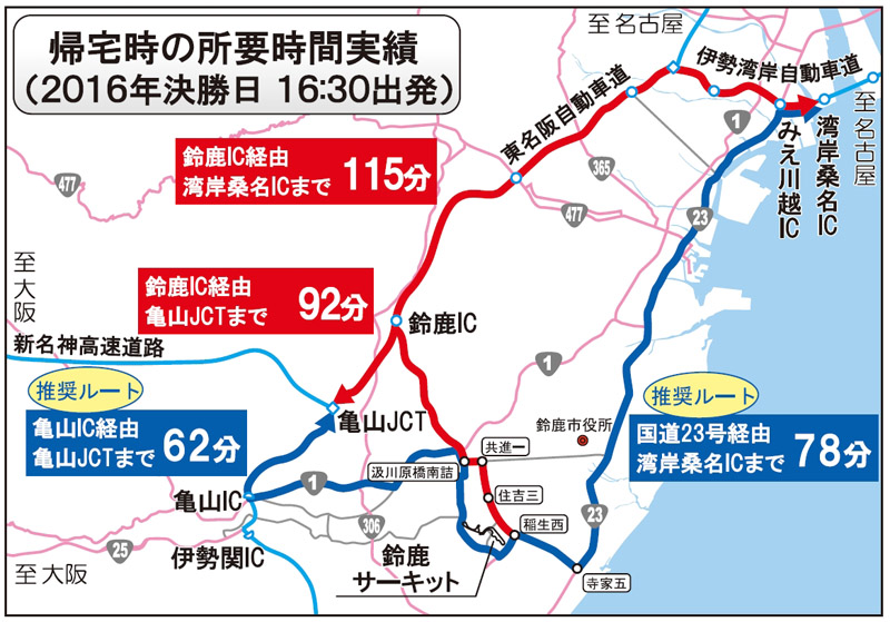 2016年はレース終了の1時間後に鈴鹿サーキットを出ると、鈴鹿ICを利用するルートに対して推奨ルートは30分～40分早く亀山JCT、みえ川越ICを通過している