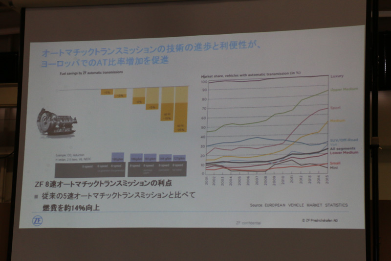 8速ATは従来型の5速ATと比較して約14％燃費を向上させるとの試算